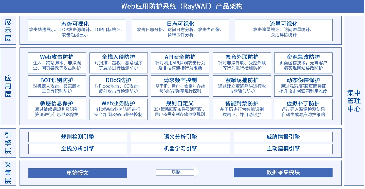WebRAY RayWAF 原廠產品架構圖,展示採集、檢測引擎、Web 與 API 防護及可視化層