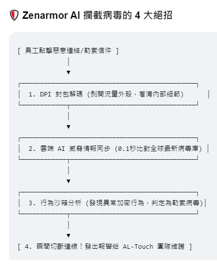Zenarmor AI 攔截病毒的 4 大絕招 DPI(深度封包檢測):剝開流量的外殼